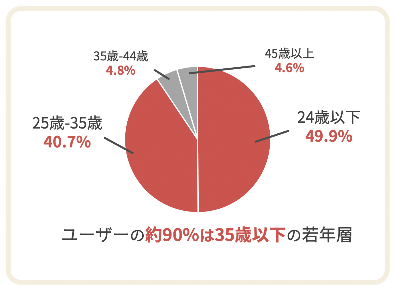 ユーザーの約90%は35歳以下の若年層