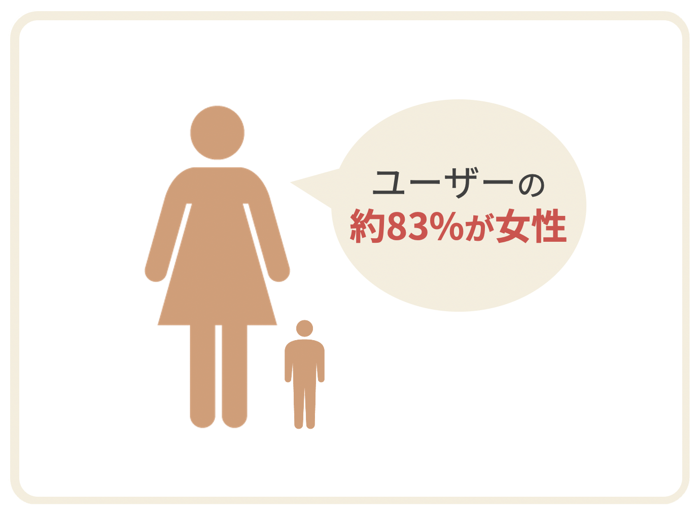 ユーザーの約83%が女性