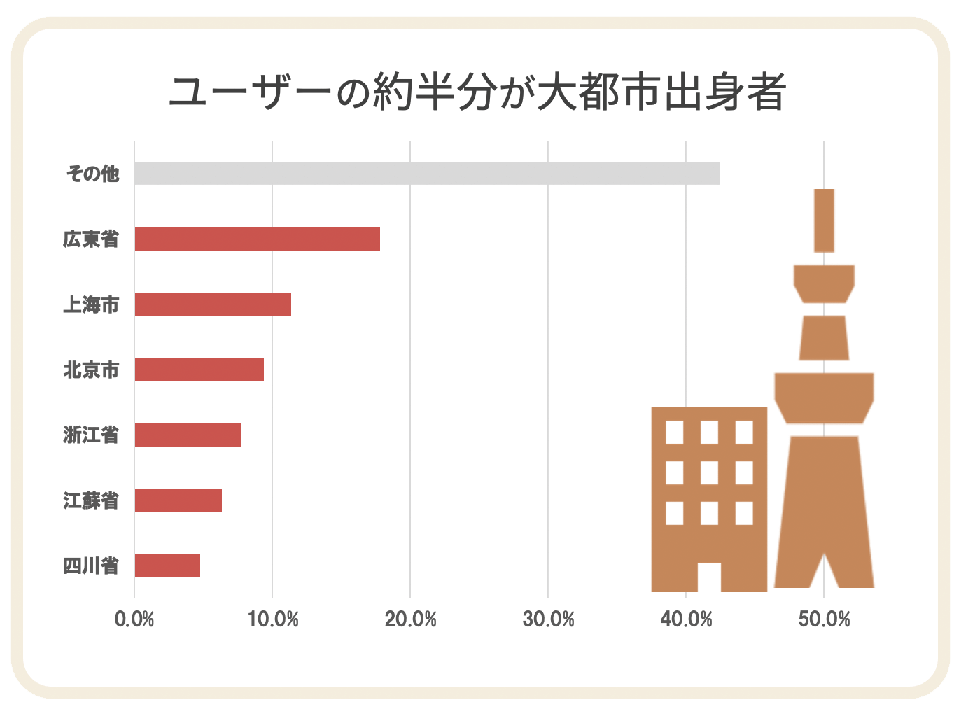 ユーザーの約半分が大都市出身者