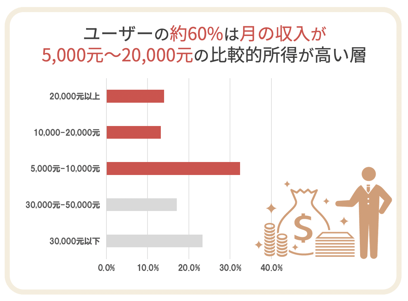 ユーザーの約60%は月の収入が5,000元~20,000元の比較的所得が高い層