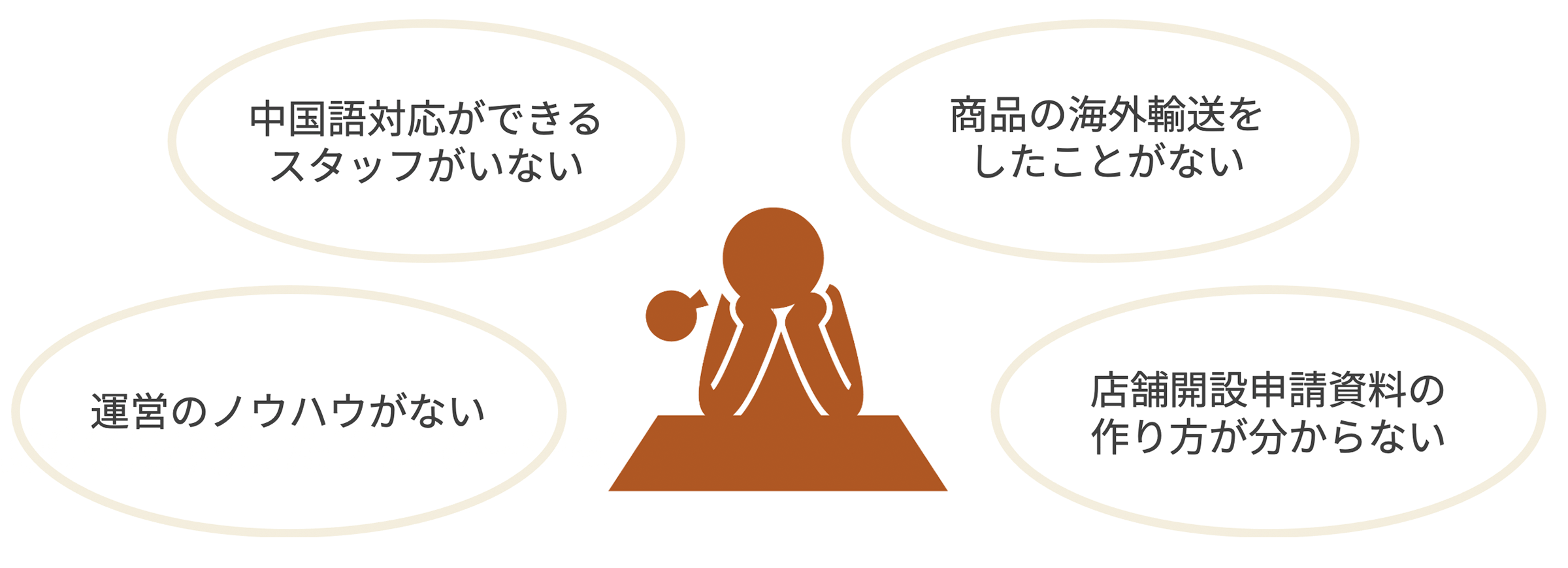 中国語対応ができるスタッフがいない 商品の海外輸送を したことがない 運営のノウハウがない 店舗開設申請資料の作り方が分からない